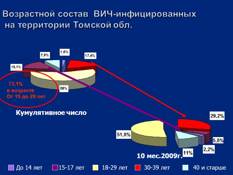 Возрастной состав  ВИЧ-инфицированных   на территории Томской обл.  73,1%  в